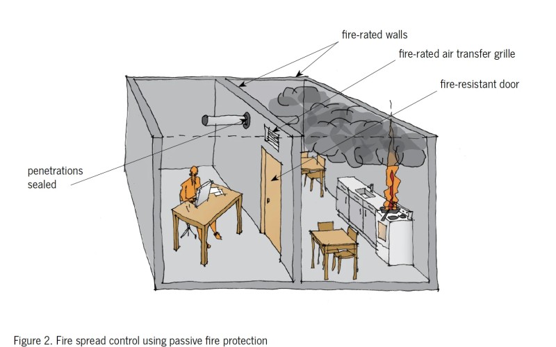 What is Passive Fire Protection